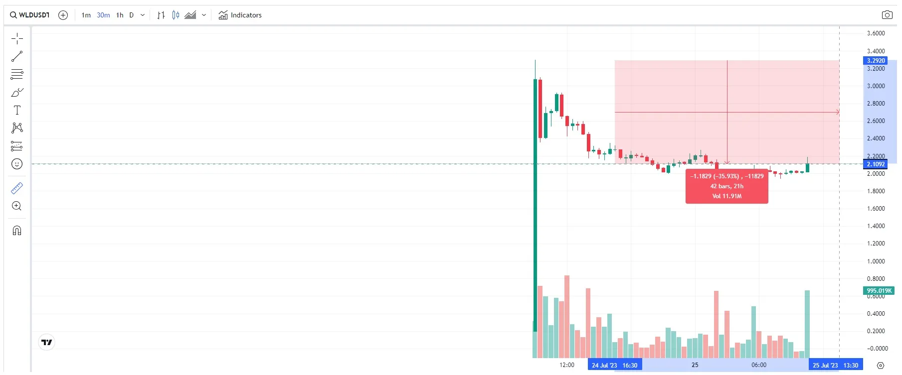 price worldcoin wld 25/07/2023