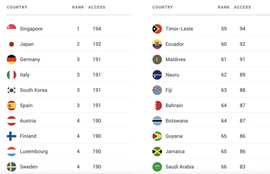 Compare different countries passports with Henley Passport Index