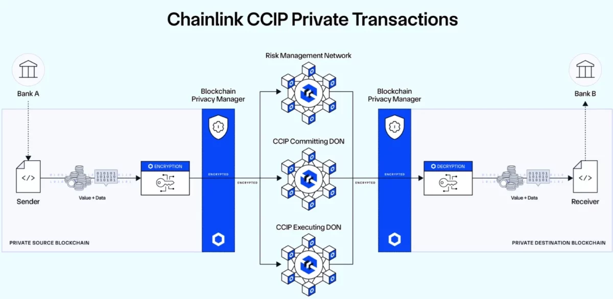 chainlink privacy transactions