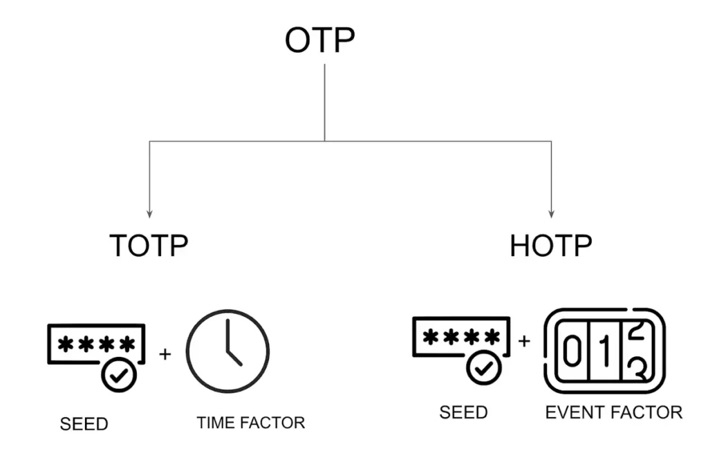 Differences between OTP, TOTP and HOTP codes