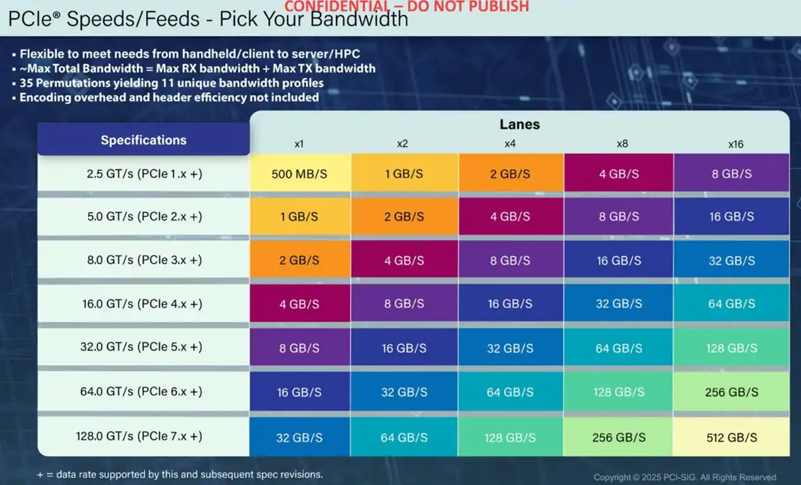 PCIe 7.0 technical specifications confirmed, along with what to expect with PCIe 8.0: