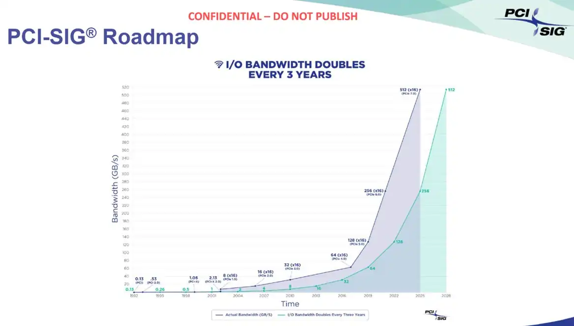 PCIe 7.0 technical specifications confirmed, along with what to expect with PCIe 8.0: