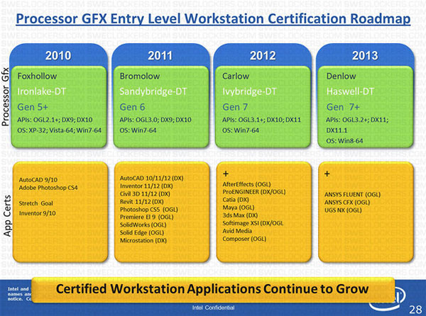 Roadmap Intel 2013