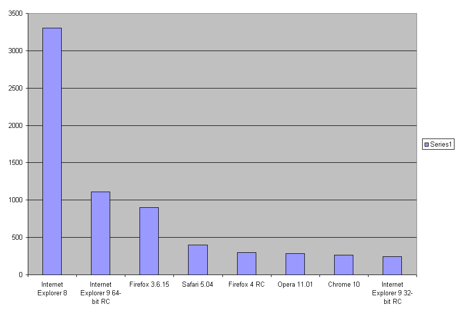 Comparativa de navegadores web