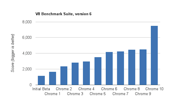 Benchmark JavaScript V8