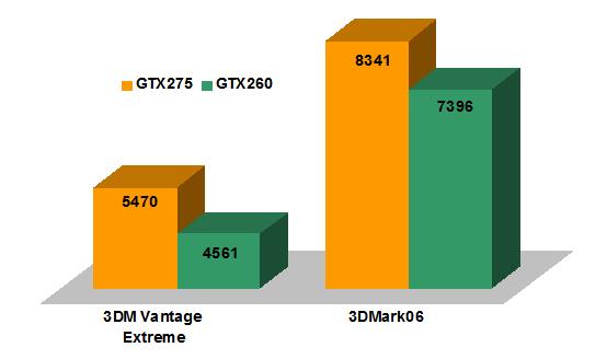 Inno3D anuncia su GTX 275-2