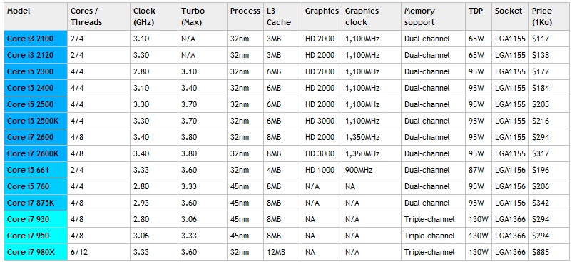 Modelos Intel Sandy Bridge