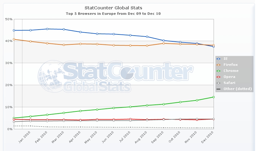 Couta mercado navegadores Web Europa