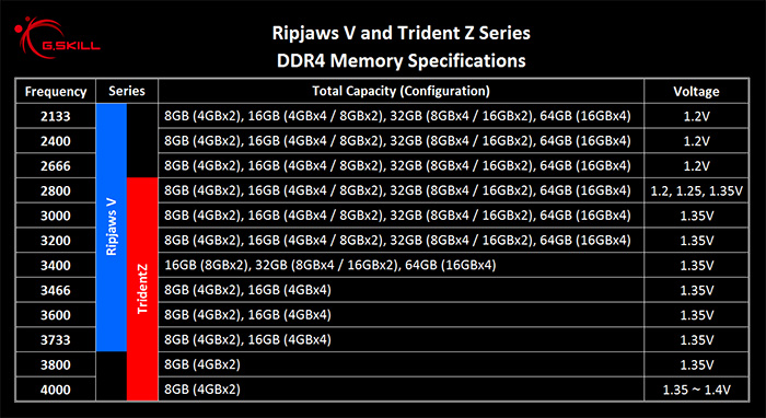 G.SKILL Trident Z Ripjaws V 2