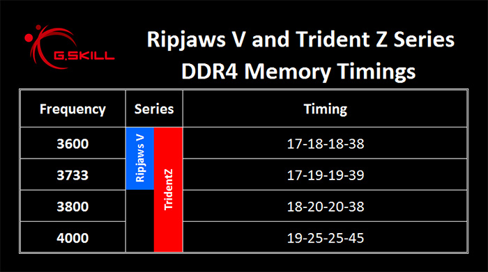 G.SKILL Trident Z Ripjaws V 3