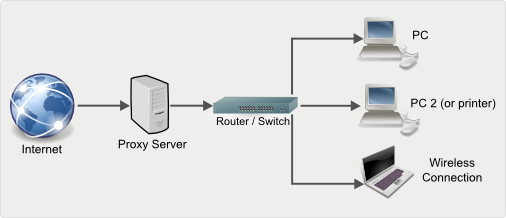 proxysetup