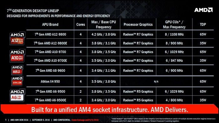 AMD Bristol Ridge