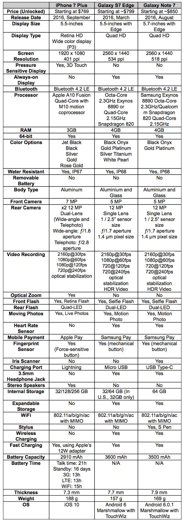 iPhone 7 Plus vs Galaxy S7 Edge vs Galaxy Note 7