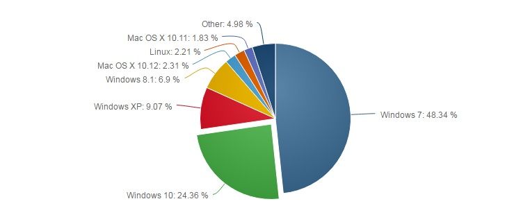 Windows 10 cuota de mercado 2017