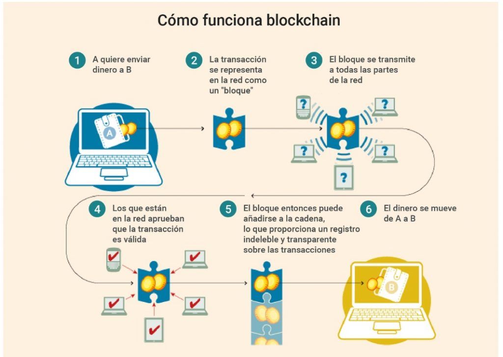 blockchain