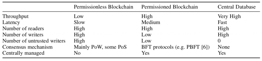 Blockchain