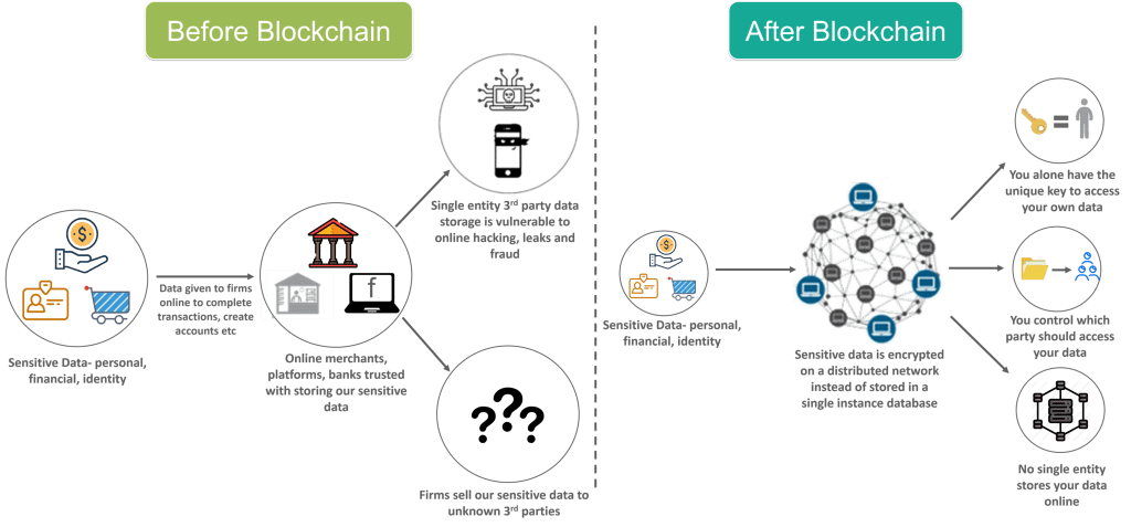 Blockchain