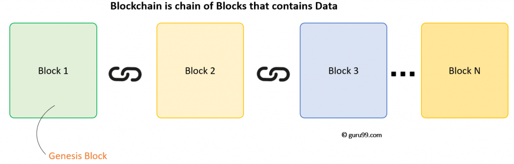 Blockchain