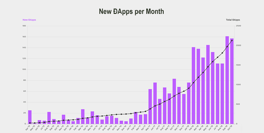 DApps