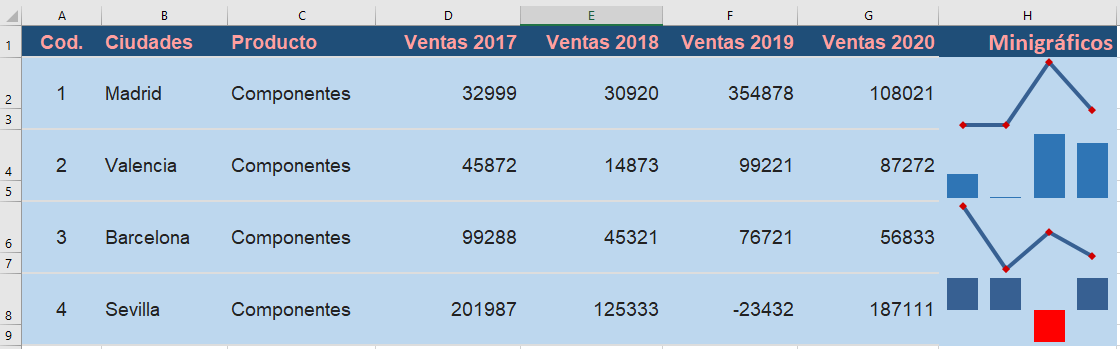 minigráficos de Excel