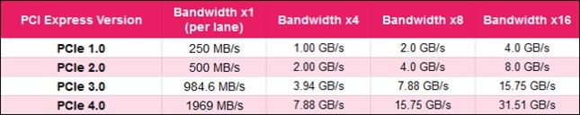 PCI Express