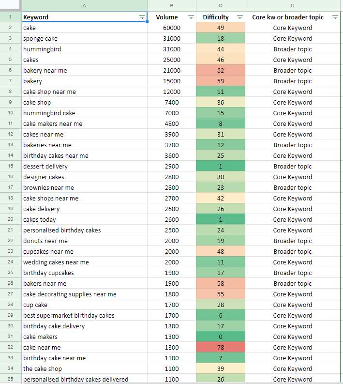 Estrategias de optimización SEO para nuevas empresas, palabras clave