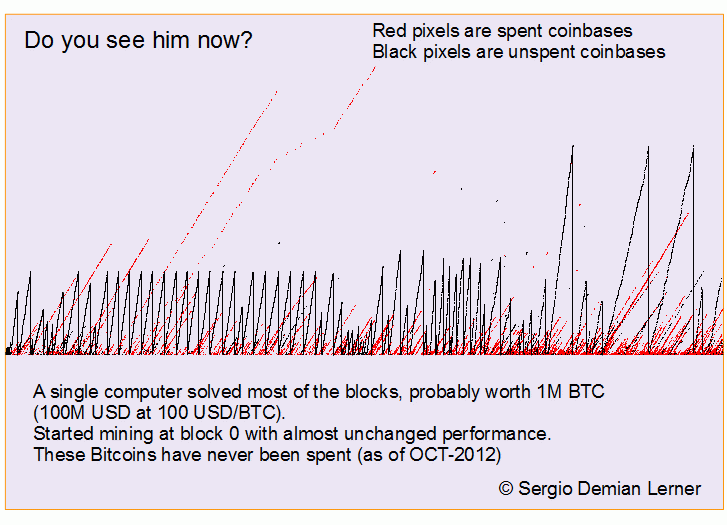 El misterioso patrón de minería de Bitcoin BTC