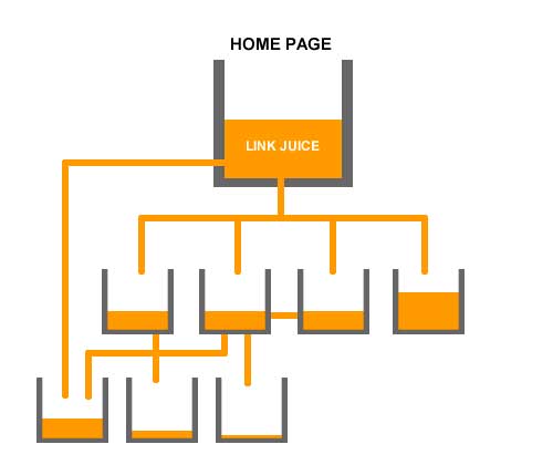 Técnicas SEO para mejorar enlaces internos