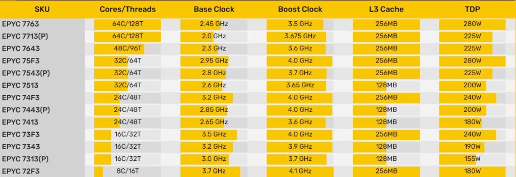 Ya sabemos todo sobre los nuevos procesadores AMD EPYC