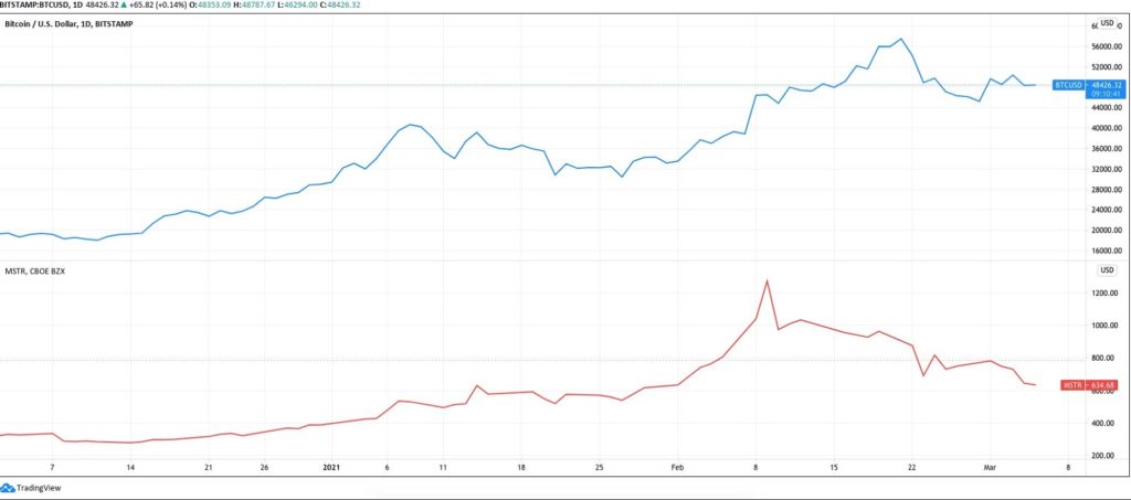 MicroStrategy Bitcoin 3