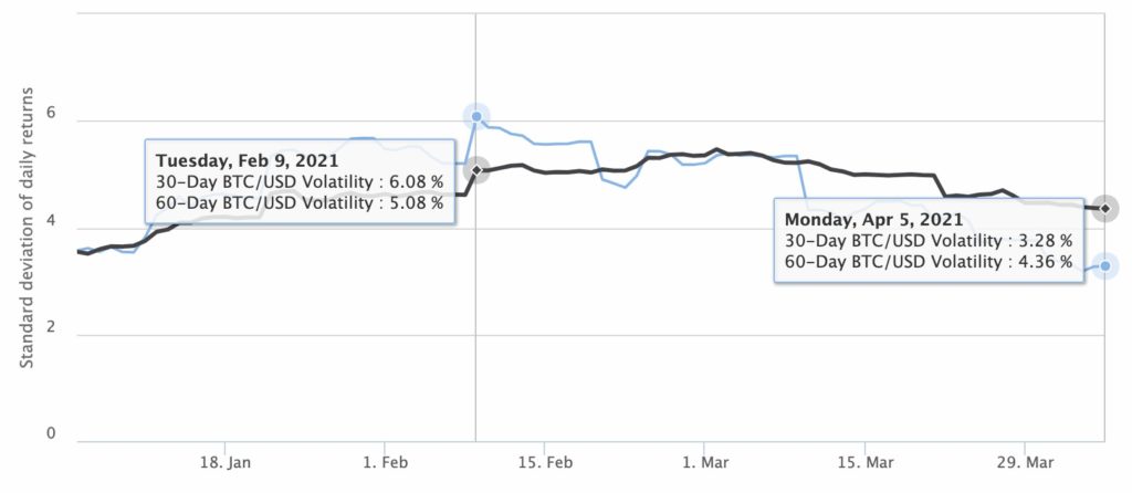 Menor volatilidad Bitcoin 3