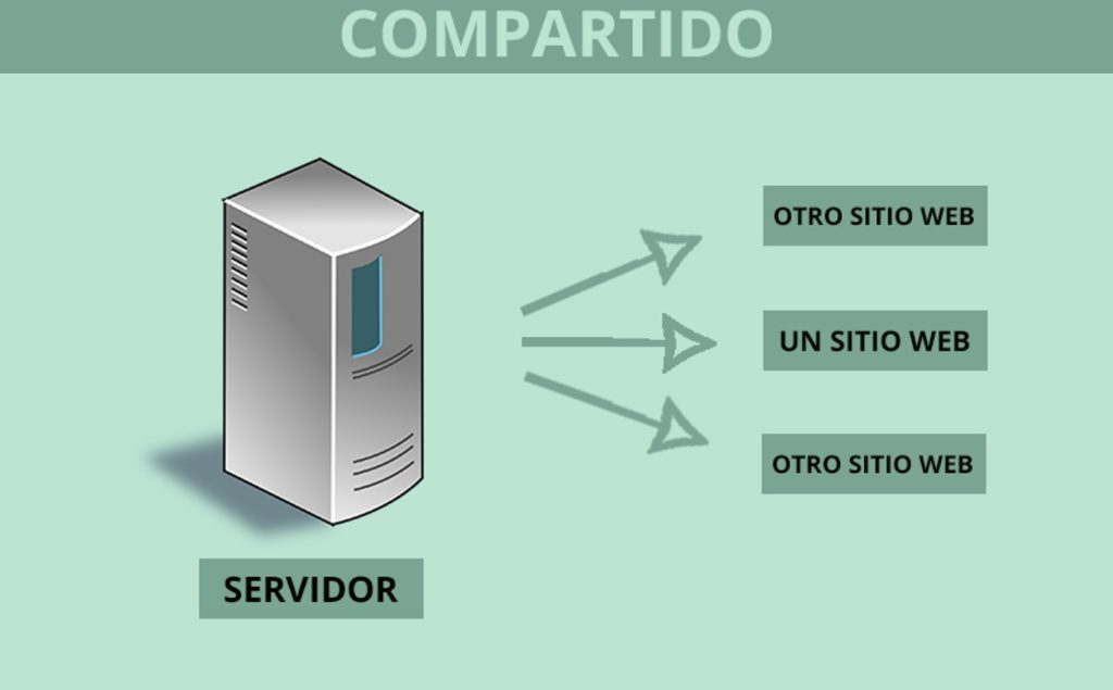 Alojamiento web - Servidor compartido