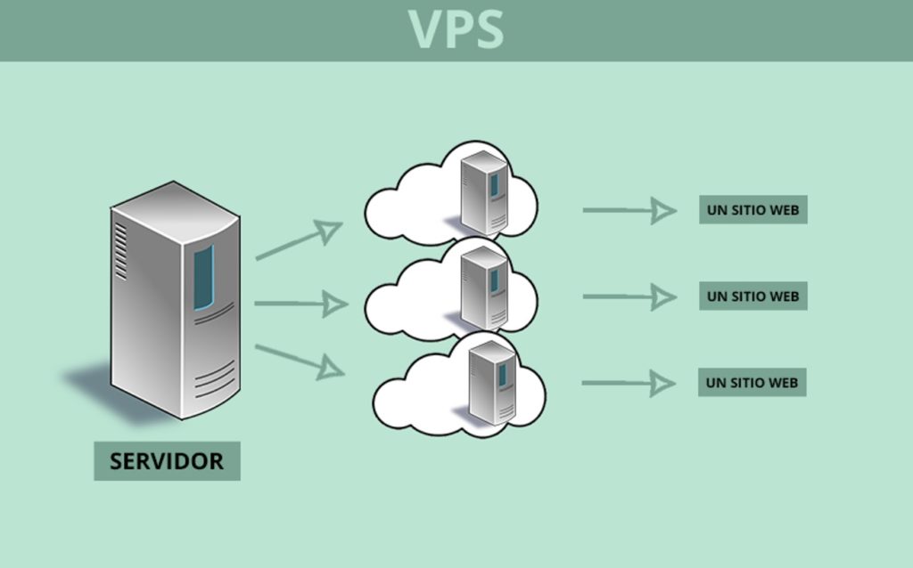 Servidor VPS