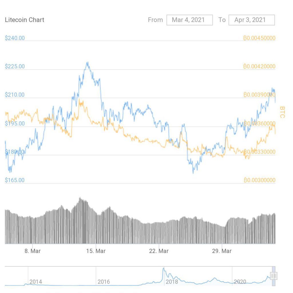 Gráfico de precios de Litecoin.