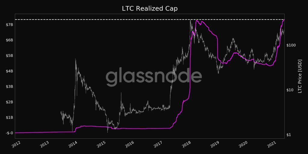 Límite realizado LTC