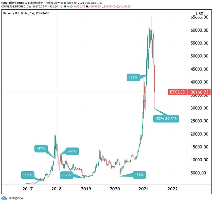 Bitcoin caída 2