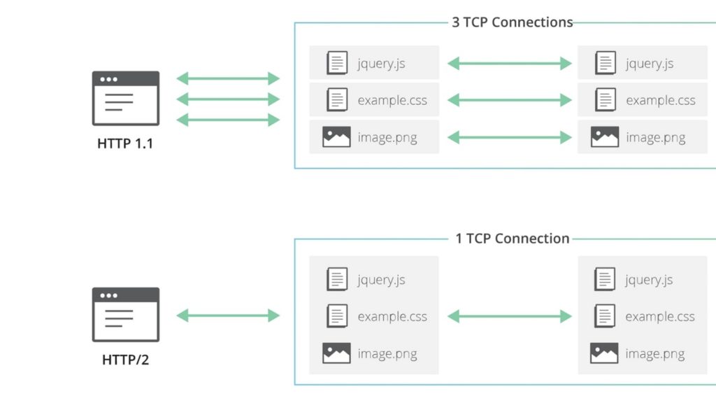 HTTP 2 SEO 3