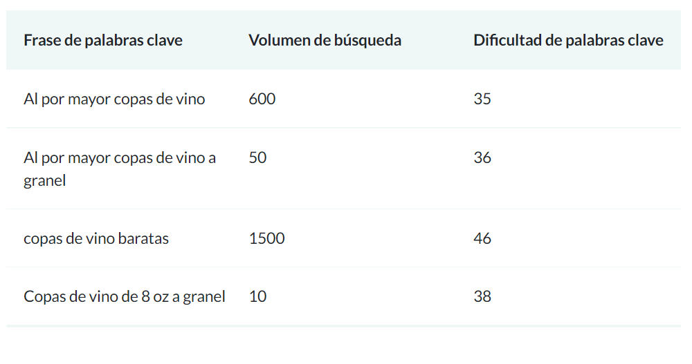 Dificultad de posicionamiento de palabra clave.