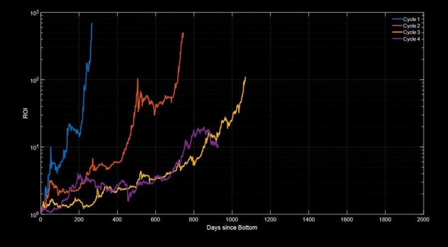 Ciclo histórico ROI Bitcoin