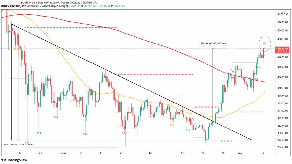 Bitcoin 50.000 dólares 2