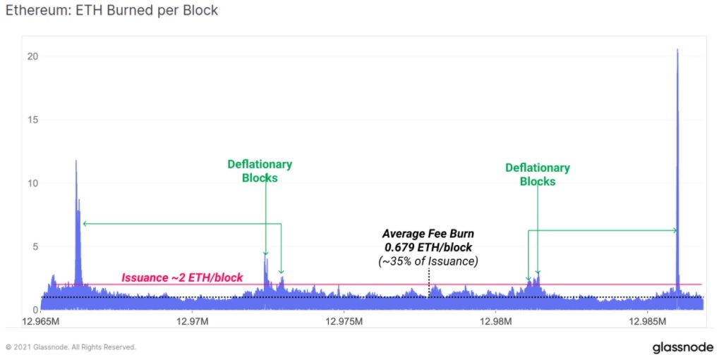 ETH deflaccionario