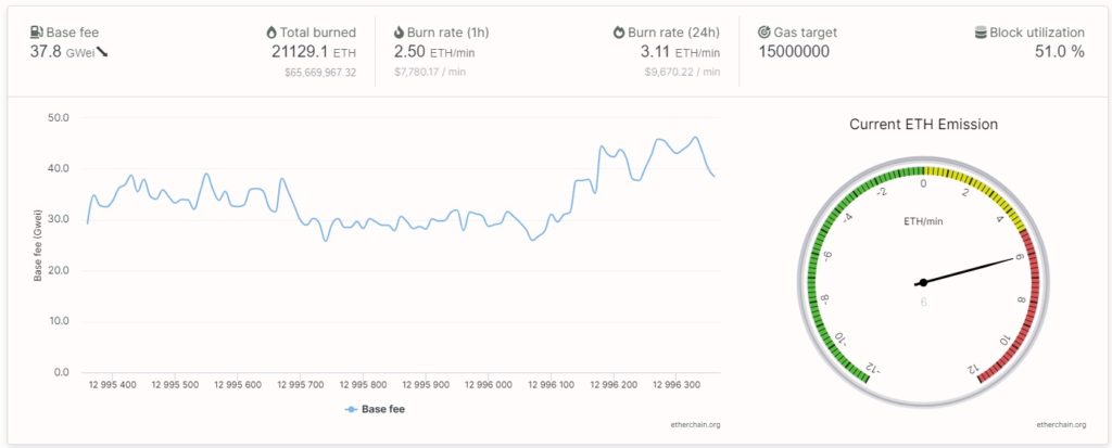 Quema de ETH con EIP-1559 en Ethereum