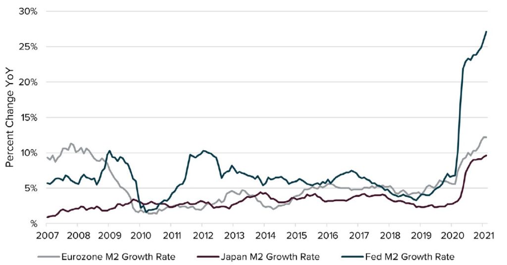 FIGURA 1: M2 MONEY SUPPLY GROWTH Y-O-Y