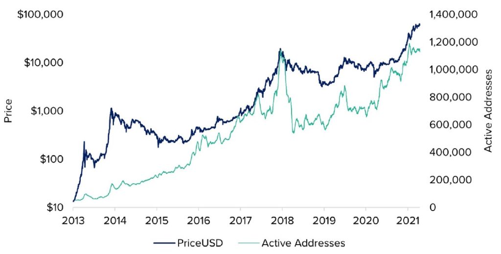 DIRECCIONES ACTIVAS DIARIAS DE BITCOIN