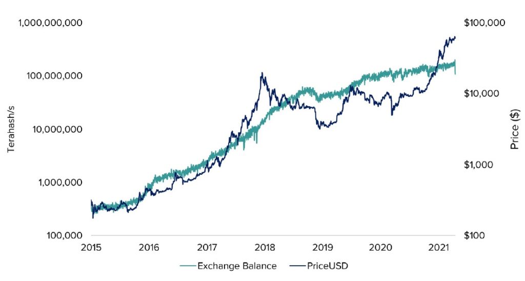 HASHRATE DE BITCOIN VS PRECIO