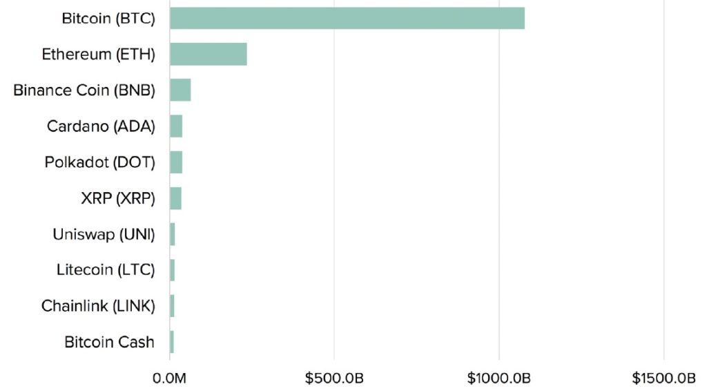 LAS PRINCIPALES 10 MONEDAS DIGITALES POR CAPITALIZACIÓN DE MERCADO