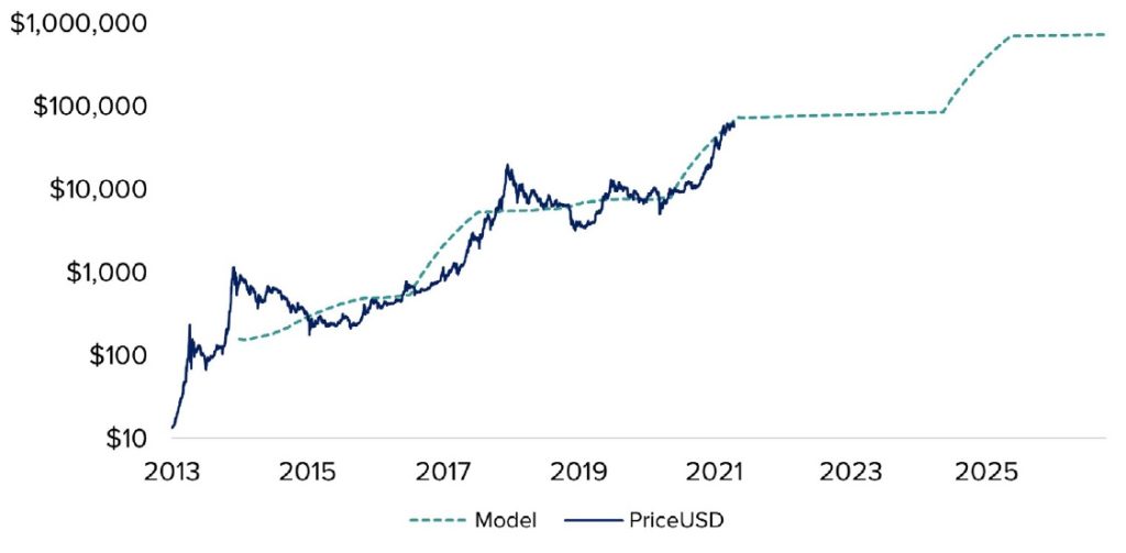 MODELO STOCK-TO-FLOW BITCOIN