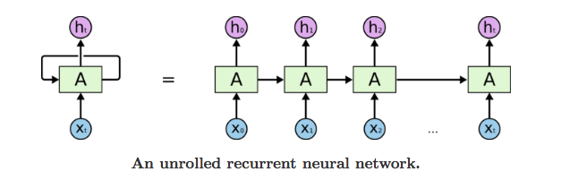 ¿Qué es una RNN?