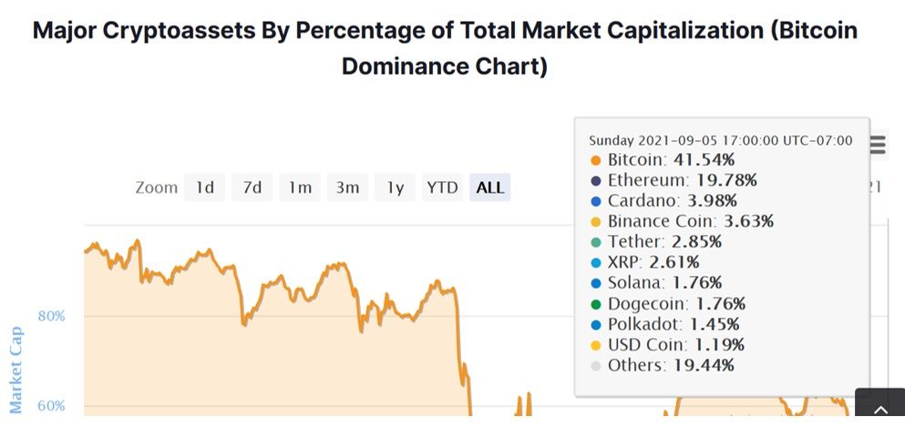 dominancia criptomonedas capitalización