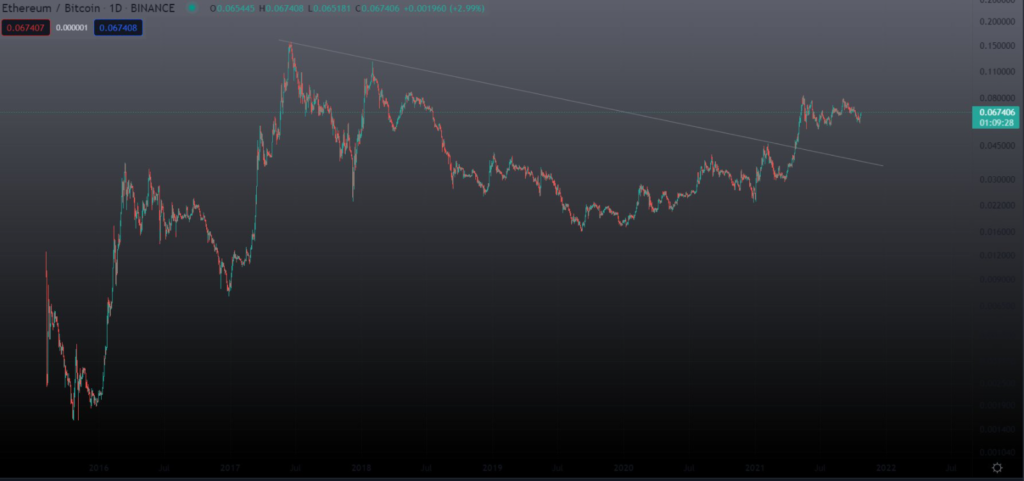 ETH / BTC octubre 2021